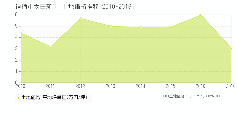 神栖市太田新町の土地価格推移グラフ 