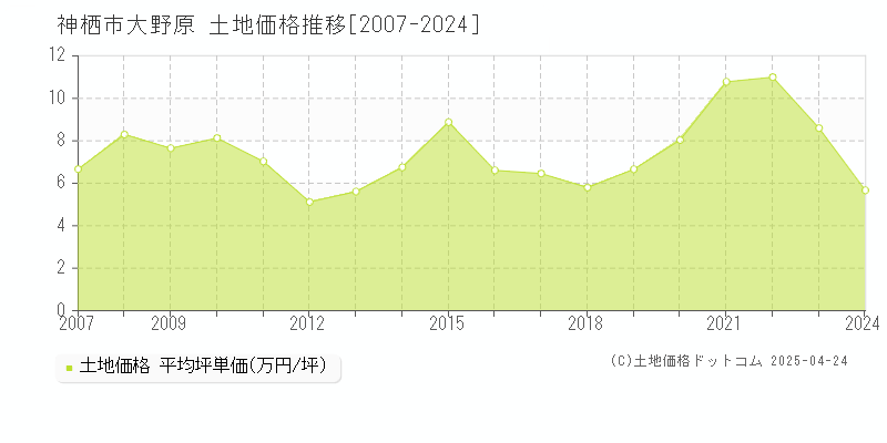 神栖市大野原の土地価格推移グラフ 