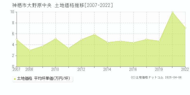 神栖市大野原中央の土地価格推移グラフ 