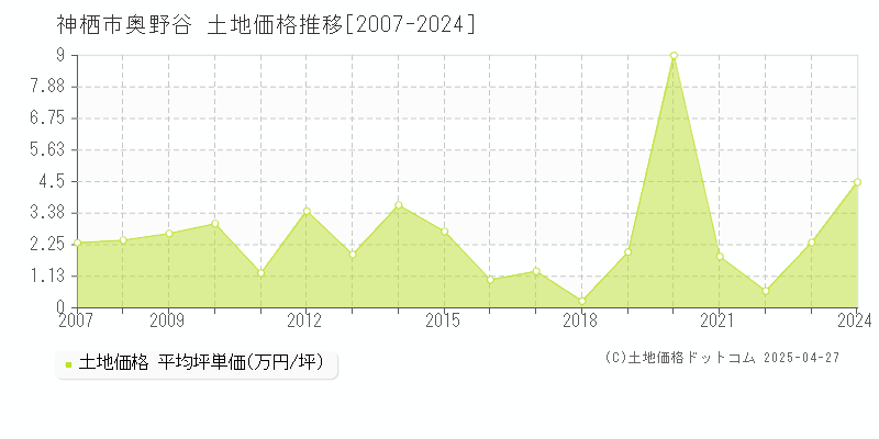 神栖市奥野谷の土地価格推移グラフ 