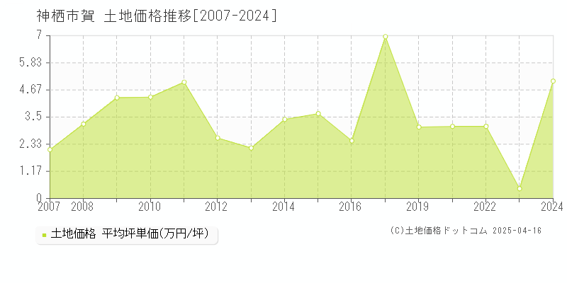 神栖市賀の土地価格推移グラフ 