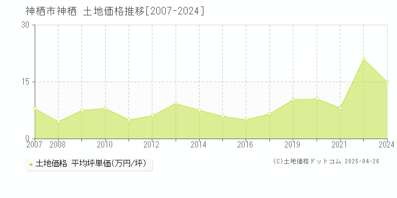 神栖市神栖の土地価格推移グラフ 