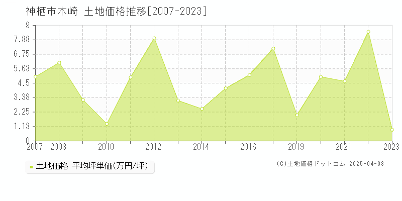 神栖市木崎の土地価格推移グラフ 