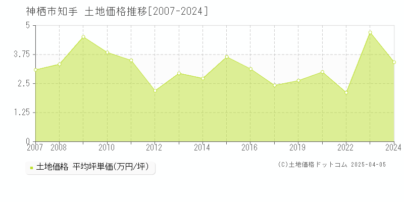 神栖市知手の土地価格推移グラフ 