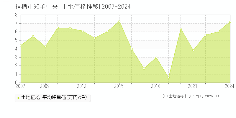 神栖市知手中央の土地価格推移グラフ 