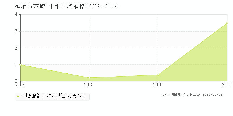 芝崎(神栖市)の土地価格推移グラフ(坪単価)[2008-2017年]