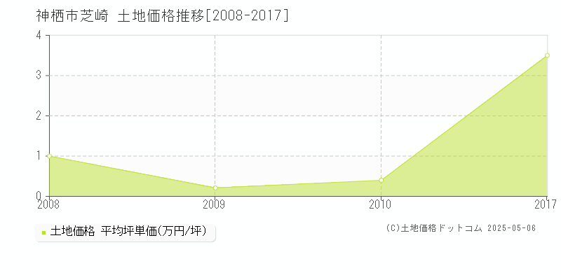 神栖市芝崎の土地取引事例推移グラフ 