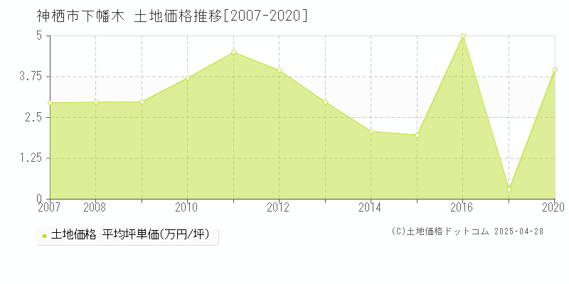 神栖市下幡木の土地価格推移グラフ 