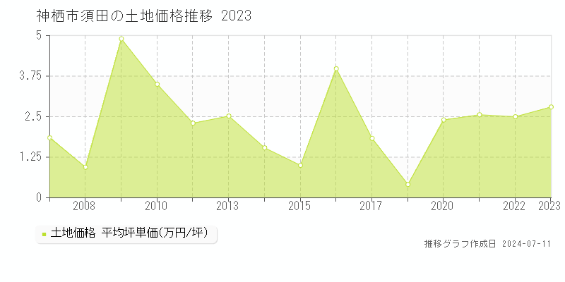神栖市須田の土地価格推移グラフ 