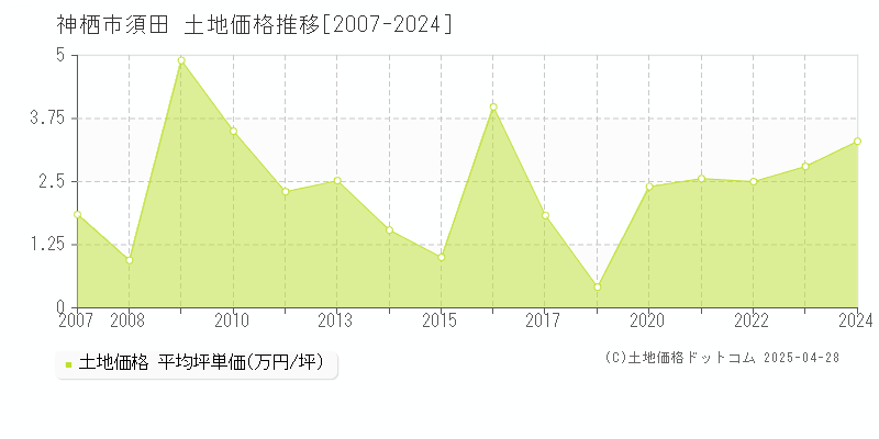 神栖市須田の土地価格推移グラフ 