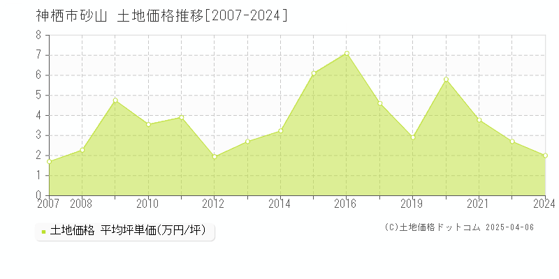 神栖市砂山の土地価格推移グラフ 