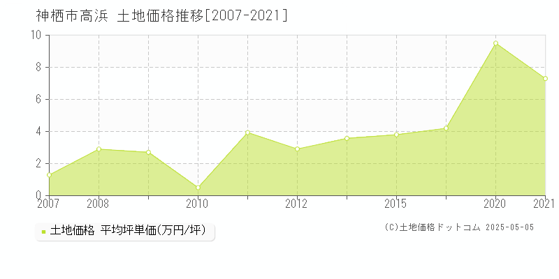 高浜(神栖市)の土地価格推移グラフ(坪単価)[2007-2021年]