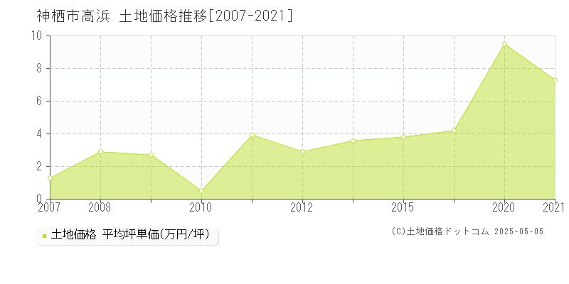 神栖市高浜の土地取引事例推移グラフ 