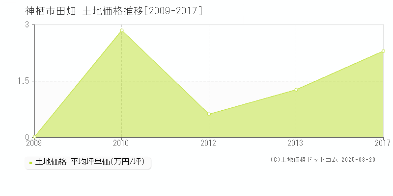 田畑(神栖市)の土地価格推移グラフ(坪単価)[2009-2017年]
