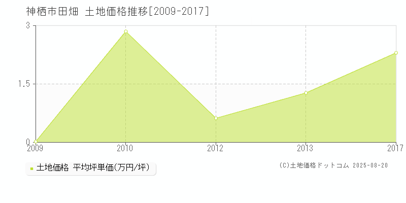 神栖市田畑の土地取引事例推移グラフ 