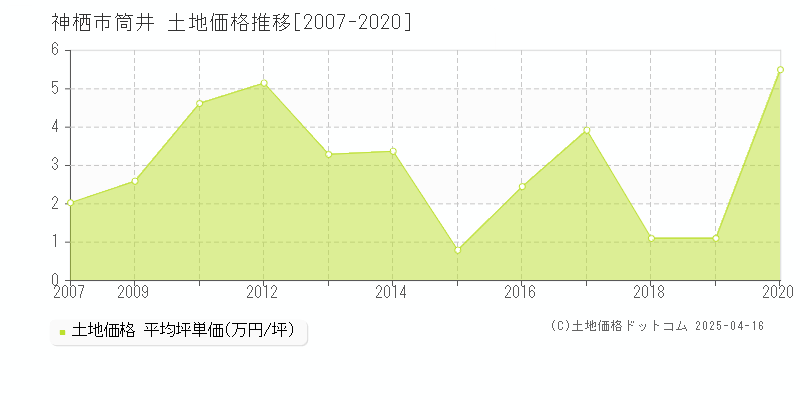 神栖市筒井の土地価格推移グラフ 