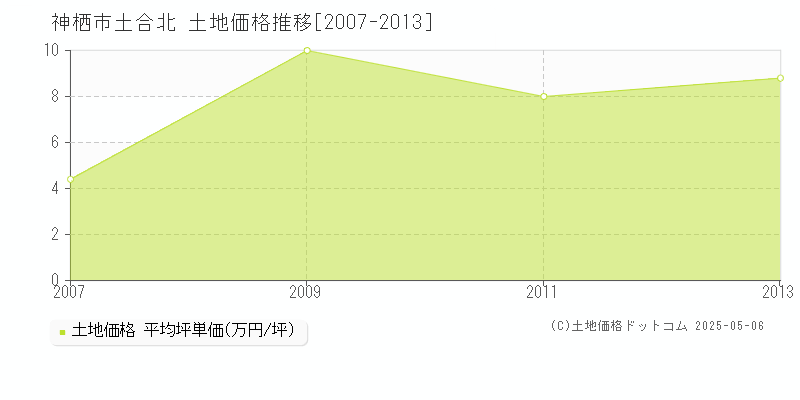 神栖市土合北の土地価格推移グラフ 