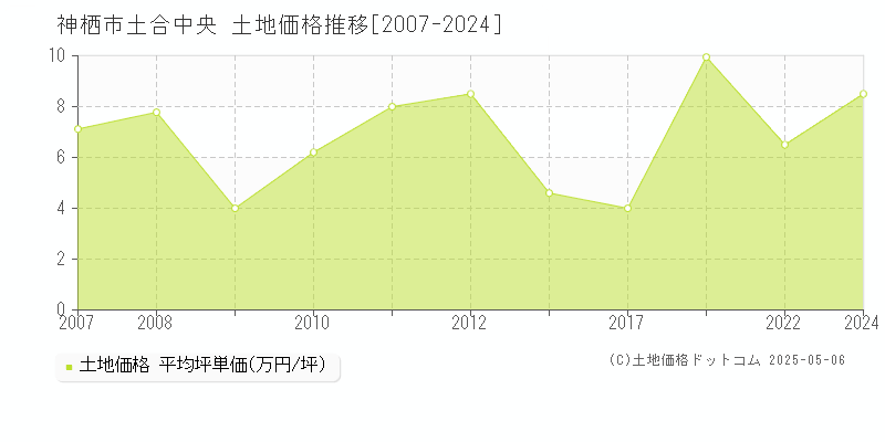 土合中央(神栖市)の土地価格推移グラフ(坪単価)[2007-2024年]