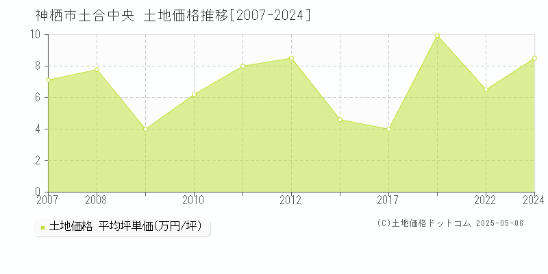 神栖市土合中央の土地価格推移グラフ 