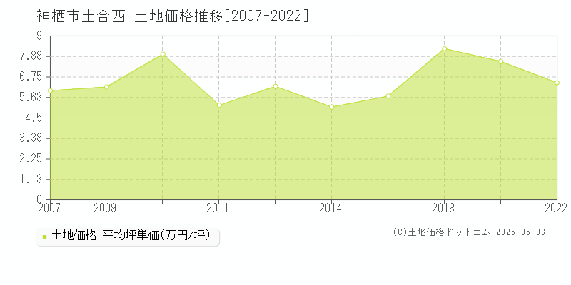 土合西(神栖市)の土地価格推移グラフ(坪単価)[2007-2022年]