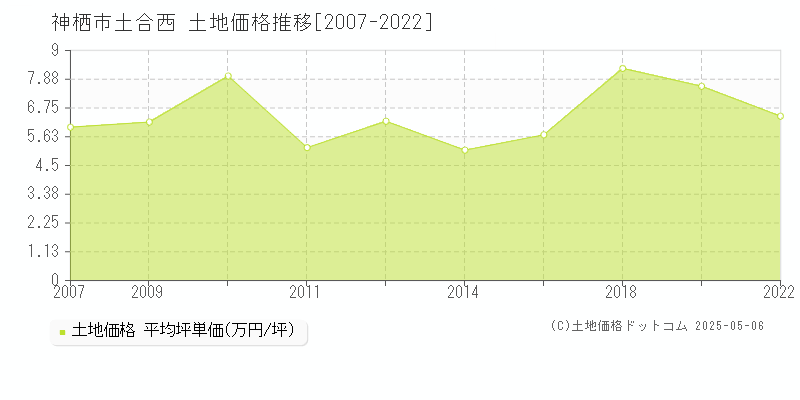 神栖市土合西の土地価格推移グラフ 