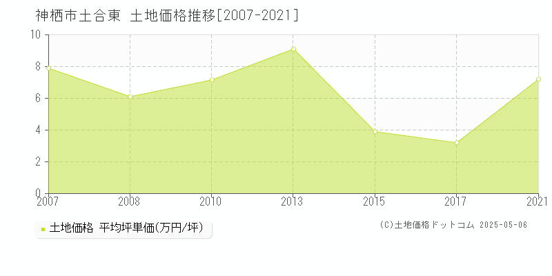 神栖市土合東の土地価格推移グラフ 