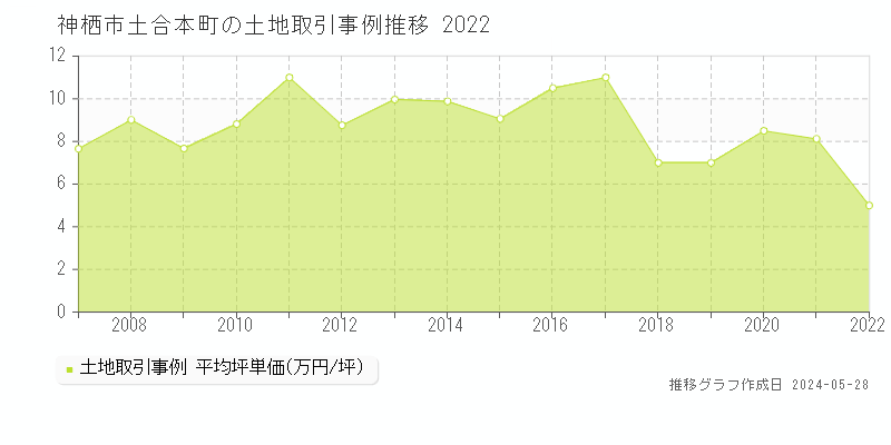 神栖市土合本町の土地価格推移グラフ 