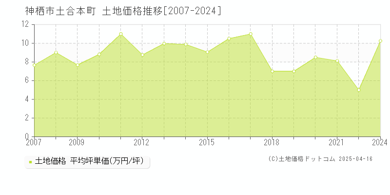 神栖市土合本町の土地価格推移グラフ 