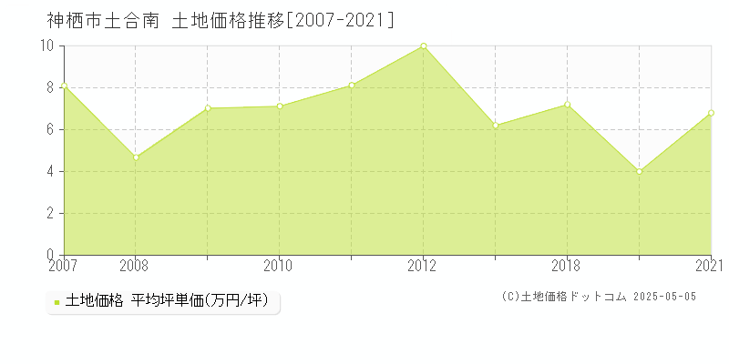 土合南(神栖市)の土地価格推移グラフ(坪単価)[2007-2021年]