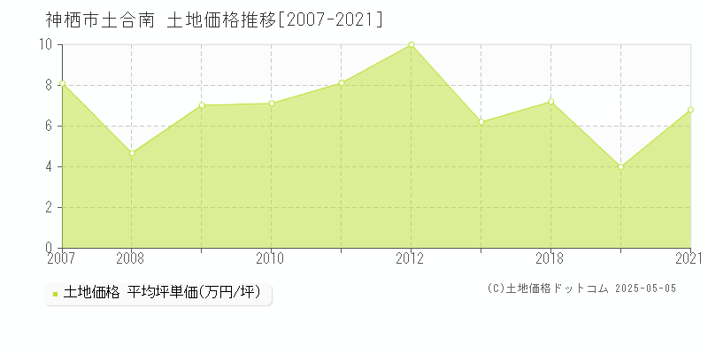 神栖市土合南の土地価格推移グラフ 