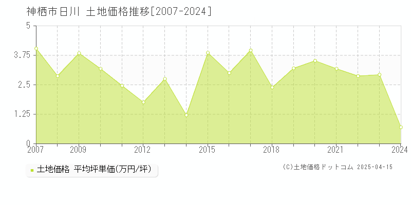 神栖市日川の土地価格推移グラフ 