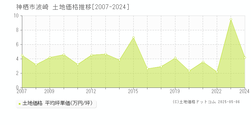 波崎(神栖市)の土地価格推移グラフ(坪単価)[2007-2024年]