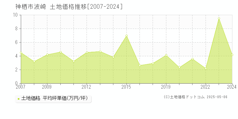 神栖市波崎の土地価格推移グラフ 