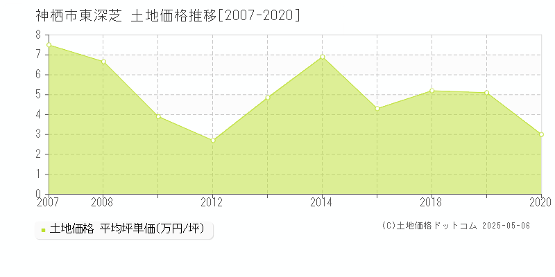 東深芝(神栖市)の土地価格推移グラフ(坪単価)[2007-2020年]