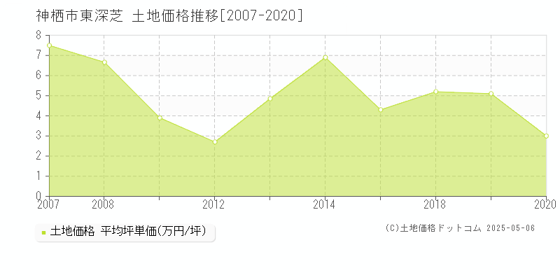 神栖市東深芝の土地価格推移グラフ 