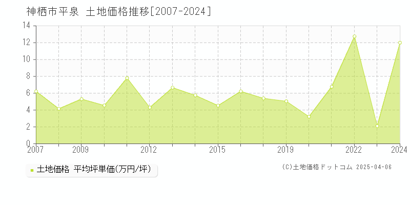 神栖市平泉の土地価格推移グラフ 