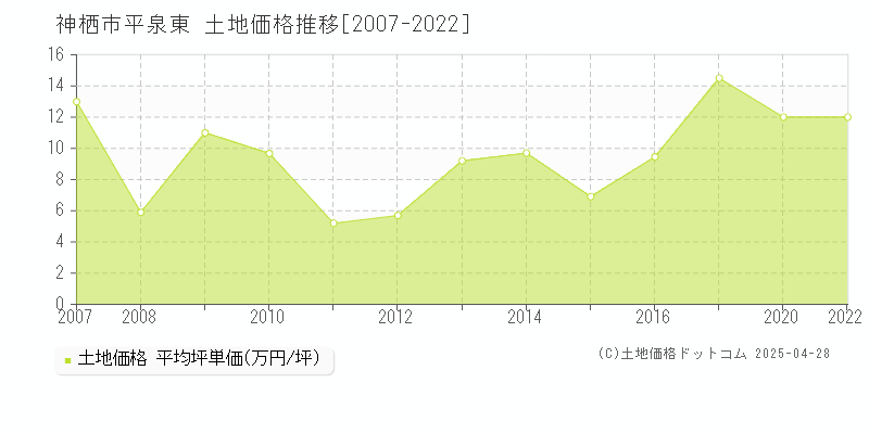 神栖市平泉東の土地価格推移グラフ 