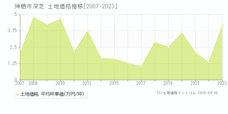 神栖市深芝の土地価格推移グラフ 