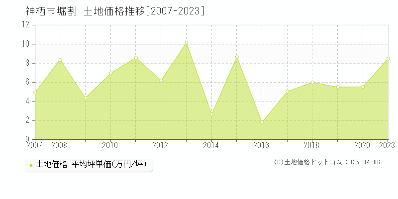 神栖市堀割の土地価格推移グラフ 