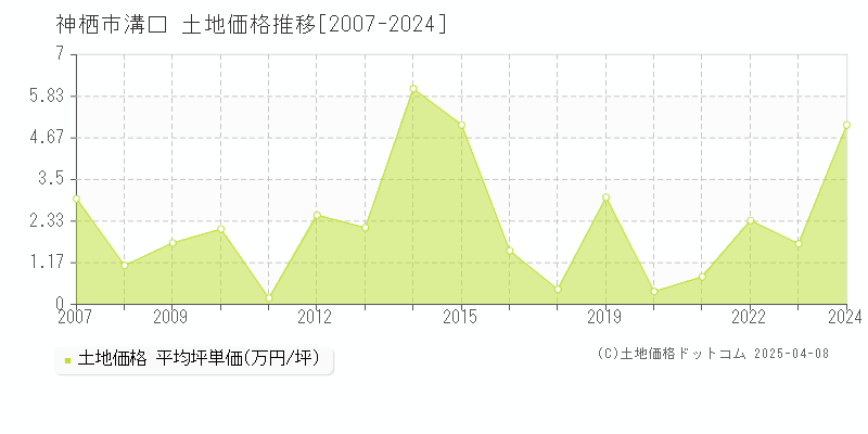 神栖市溝口の土地価格推移グラフ 