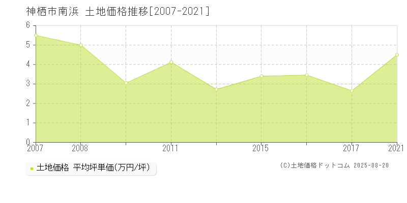 南浜(神栖市)の土地価格推移グラフ(坪単価)[2007-2021年]