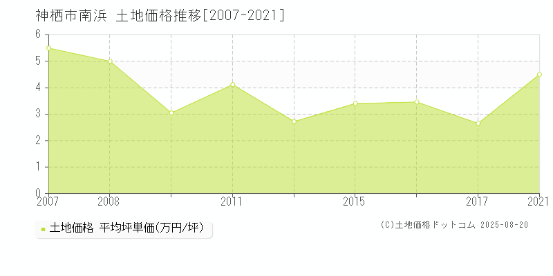 神栖市南浜の土地価格推移グラフ 