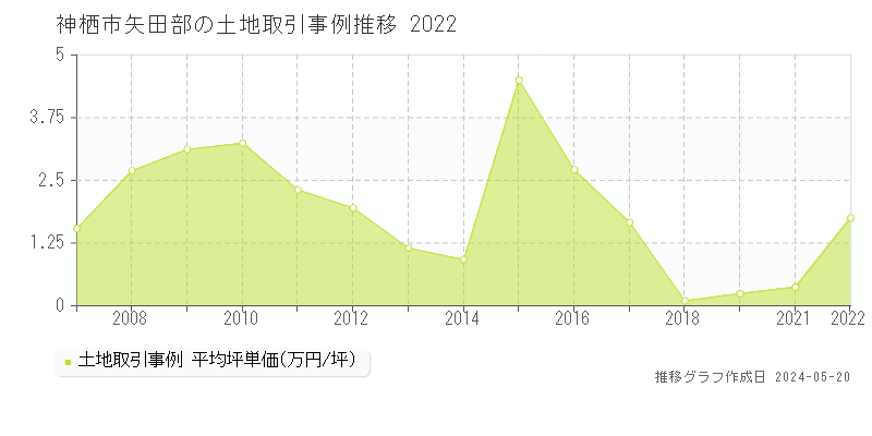 神栖市矢田部の土地価格推移グラフ 