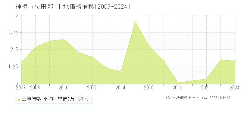 神栖市矢田部の土地価格推移グラフ 