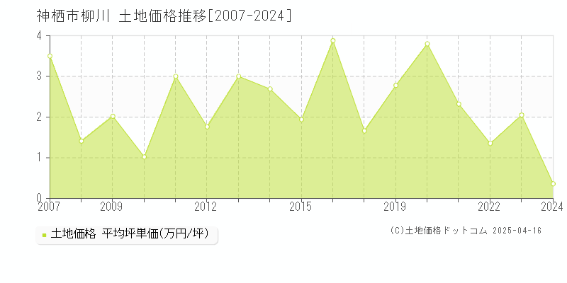 神栖市柳川の土地価格推移グラフ 