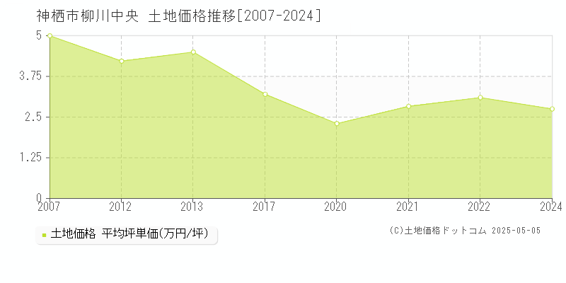 柳川中央(神栖市)の土地価格推移グラフ(坪単価)[2007-2024年]
