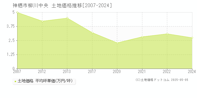 神栖市柳川中央の土地価格推移グラフ 