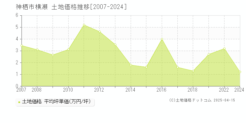 神栖市横瀬の土地価格推移グラフ 