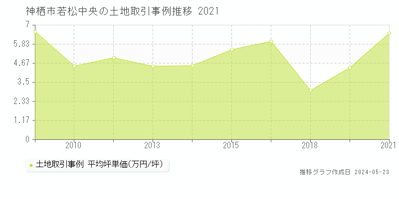 神栖市若松中央の土地価格推移グラフ 