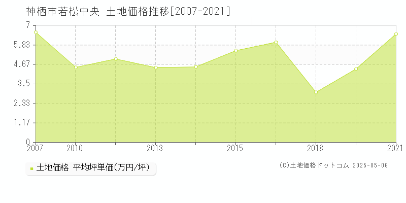 若松中央(神栖市)の土地価格推移グラフ(坪単価)[2007-2021年]